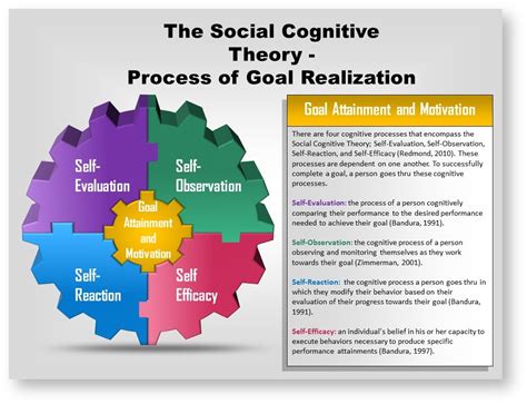 Setting a goal, does not necessarily mean striving for something colossus, simple goals are no less important than big ones. 7. Self-Efficacy and Social Cognitive Theories - PSYCH 484 ...