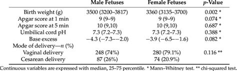 Neonatal Outcome According To Fetal Sex Download Table
