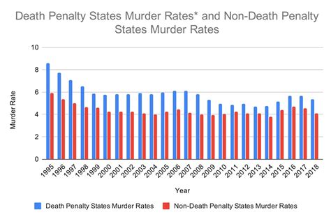 The Death Penalty And Murder Rates In The United States By Tori