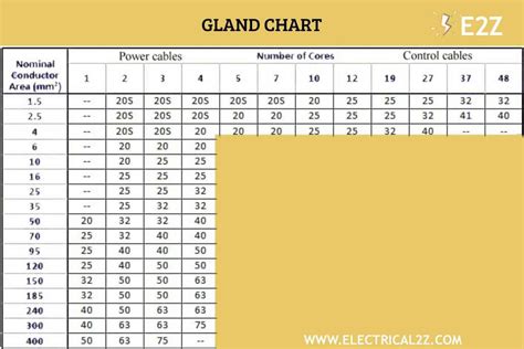 What Is A Cable Gland Types Of Cable Glands With Size Chart