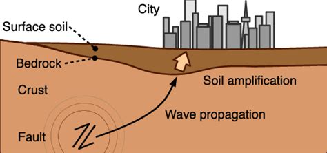 Check out our earthquake diagrams selection for the very best in unique or custom, handmade pieces from our shops. Schematic view of earthquake disaster process. | Download ...
