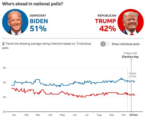 Us Presidential Election 2020 Polls Trump Vs Biden Who Is Aahead