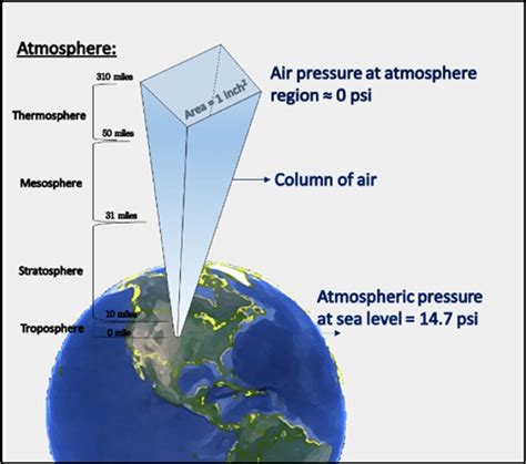 8 Visual Representation Of Air Pressure Within The Atmosphere Region