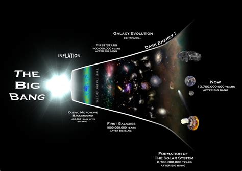 The Big Bang And The Formation Of The Universe Maggies Science Connection