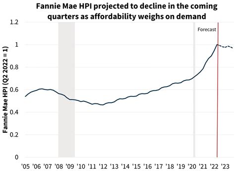 The Fed Maintains Its Resolve As Markets Build In Risk Fannie Mae