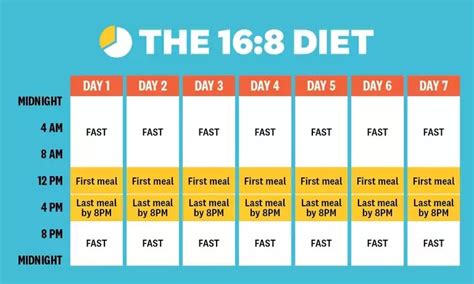 6 Prominent Intermittent Fasting Schedules For Weight Loss Explained