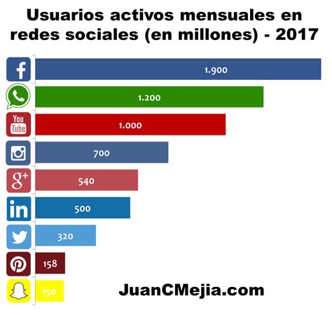 Usuarios Activos En Redes Sociales 2017 Social Networks Social Media