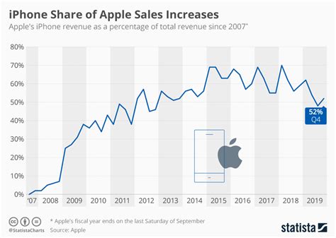 Apple Sales Touching New Heights An Increase In The Overall Companys