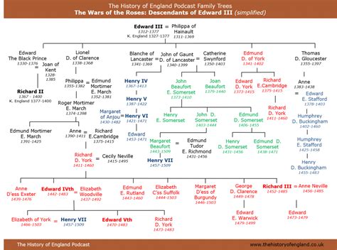 Here is an interactive family tree of europe's royal families. Wars of the Roses: Family Trees - The History of England