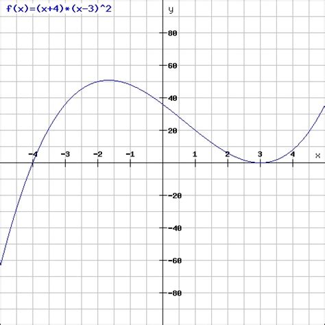Maybe you would like to learn more about one of these? Consider the function f(x) =(x+4)(x-3)^2 A determine the ...
