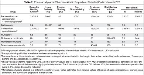 Inhaled Corticosteroid Dose Conversion Chart