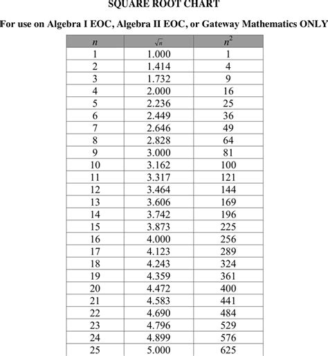 It takes a bit longer than method 2. Free Square Root Chart - PDF | 29KB | 1 Page(s)