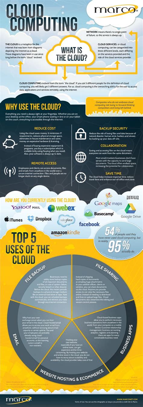 What Is The Cloud And Why Should You Use It Infographic