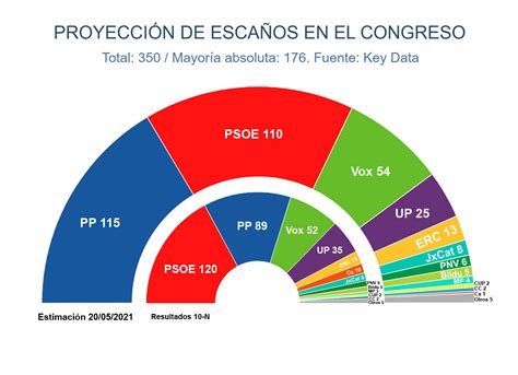 Encuestas Electorales El Pp Supera Al Psoe Aupado Por El Efecto Ayuso