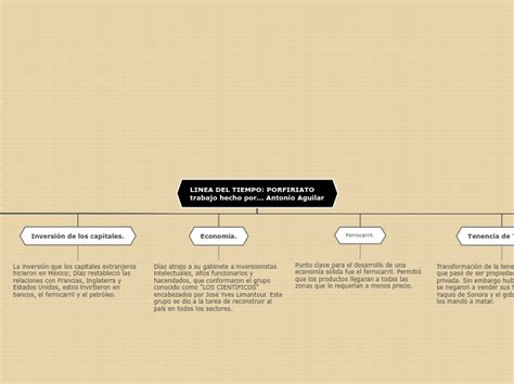 Linea Del Tiempo Porfiriato Trabajo Hecho Mind Map