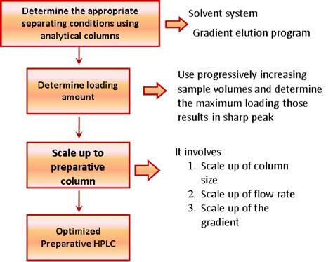 Process Optimization In Preparative Hplc Download Scientific Diagram