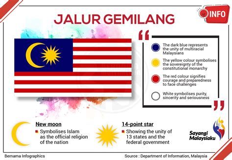 Lambang Bendera Malaysia Kenali Jalur Gemilang Maksud