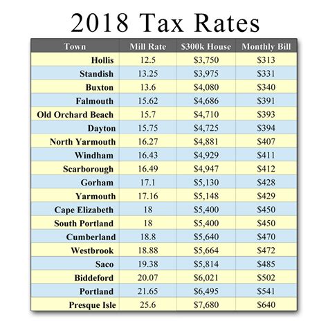 2018 Property Taxes ~ The Real Estate Store