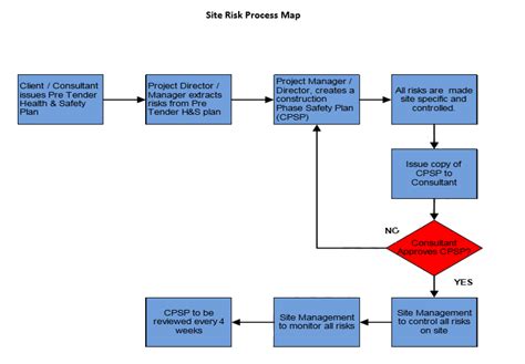 Risk Assessment Process Map Method Statement Store