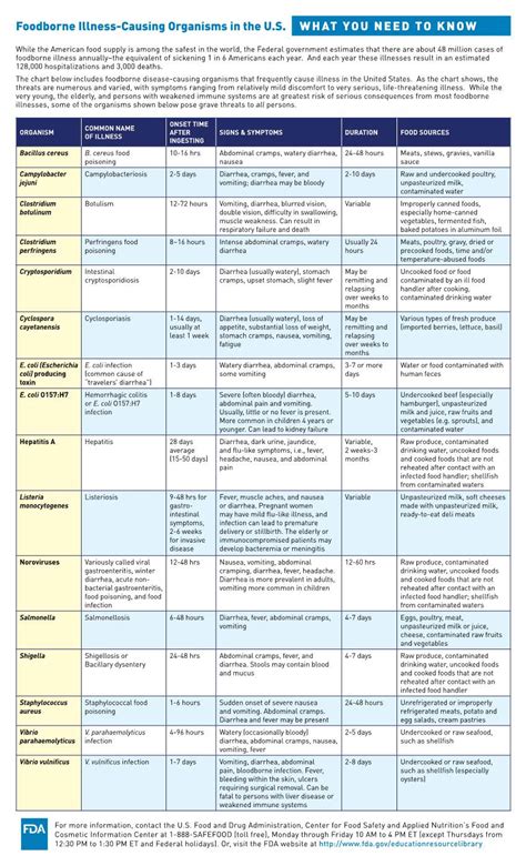 Chart Of Foodborne Illness Causing Organisms In The U S DocsLib