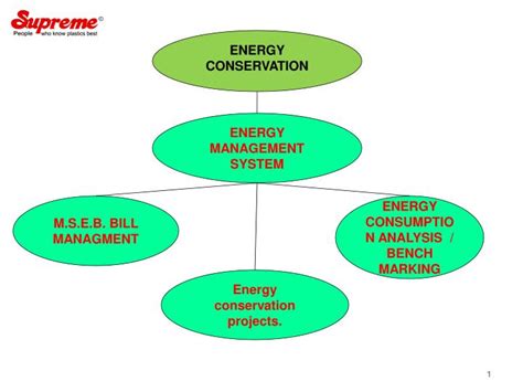 Ppt Energy Conservation Powerpoint Presentation Free