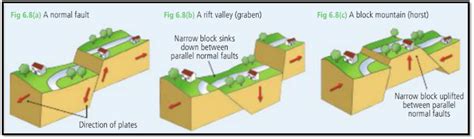 Folding And Faulting Fishgeog