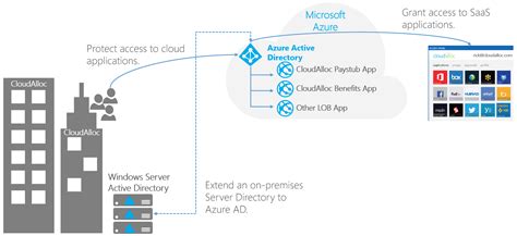Azure Active Directory Part 1 An Introduction Simple Talk