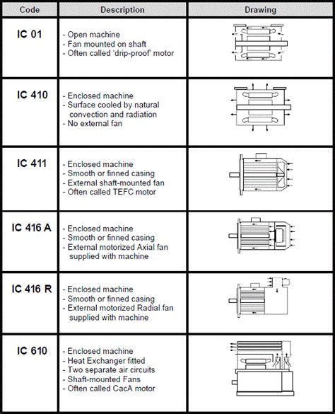 Iec 60034 6 Classification Of Cooling Methods Ic Code Avsld