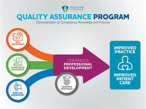Quality Assurance Supporting Safe And Quality Care Pharmacy Connection