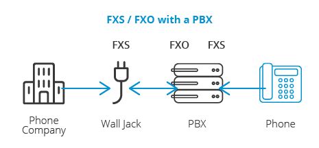 What Are Fxs And Fxo Analog Ports Cx