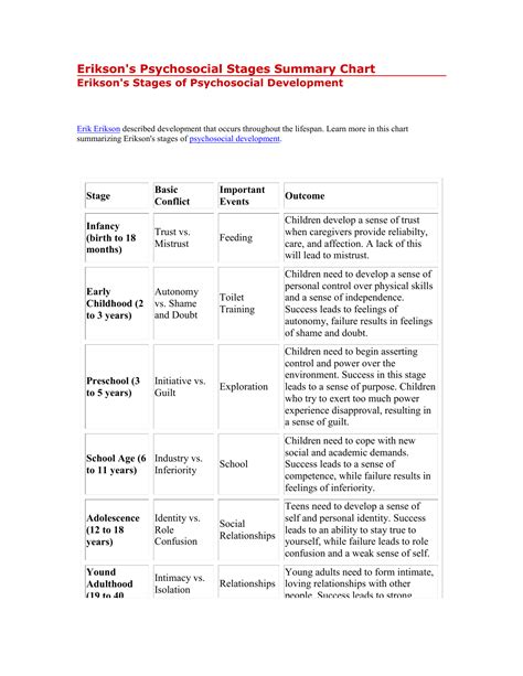 Mistrust (1st year) if needs are met, infant develops a sense of basic trust outward signs of healthy growth outward signs of unhealthy growth i. Erikson's Psychosocial Stages Summary Chart