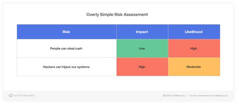 3 Tips For A Simpler Risk Assessment Auditboard