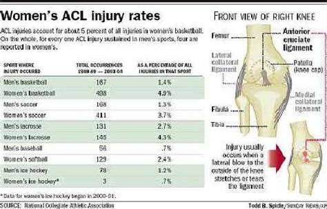 acl injuries sideline female athletes lifestyle