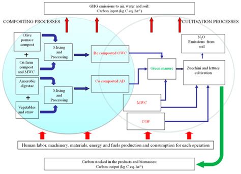 Sustainability Free Full Text Recycling Agricultural Wastes And By