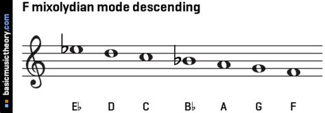 F Mixolydian Mode