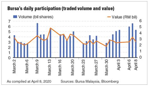 It is in kuala lumpur; Trading volume swells but not value | The Edge Markets