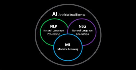 Ai Machine Learning Nlp And Nlg Your Basic Guide To Ai And What It
