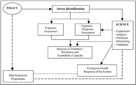 Integrated Ecological Risk Assessment And Management Framework