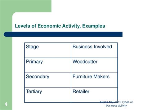 Ppt Read Ch 2 Types Of Business Activity Powerpoint Presentation