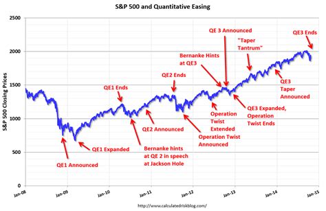The current price of the s&p 500 as of february 18, 2021 is 3,913.97. QE4 Is Coming... | Gold Eagle