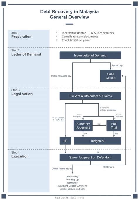 Writs of seizure and sale are used to take possession of a property when a borrower has failed to make payments on the debt or loan for an extended period of therefore, it's best for both parties if borrowers work out a deal with their lender to avoid foreclosure and a writ of seizure and sale. Debt Recovery in Malaysia - Foo & Chan