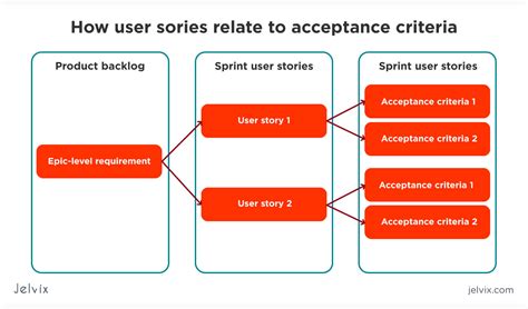 How To Write Good User Stories And Acceptance Criteria Reverasite