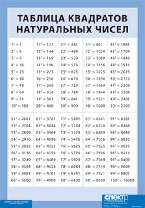 Таблица квадратов натуральных чисел от 1 до 100 винил 100х140 см