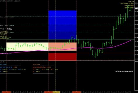 Forex Breakout Chart Box Indicator For Mt4 Download Free
