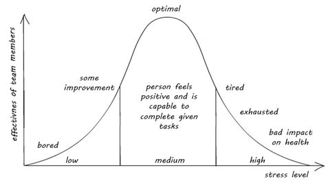 Graph Of Stress Levels Depending On The Work Done Download
