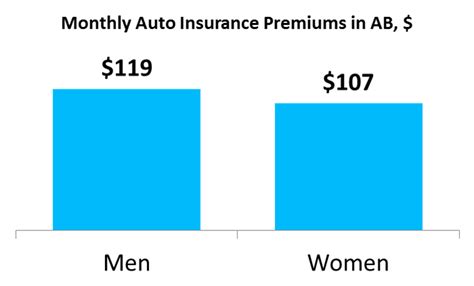 Today, we will look at how to find the best car insurance policies in ontario and what factors may affect your auto insurance cost. Alberta Car Insurance Averages $114 Per Month