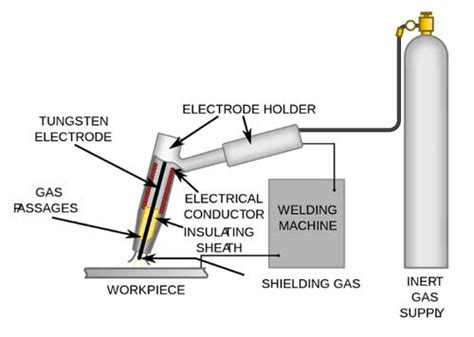 Tig Welding 101 All You Need To Know About Tig Welding Cruxweld