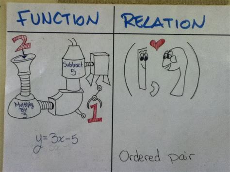 Function And Relation Pictures For Understanding And Remembering