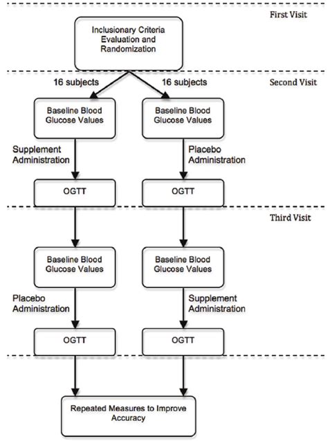 Clinical Trial Flow Chart Download Scientific Diagram