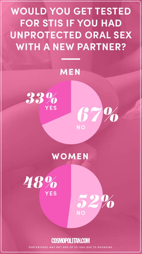 Sti And Std Statistics Among Millennial Women Sexually Transmitted